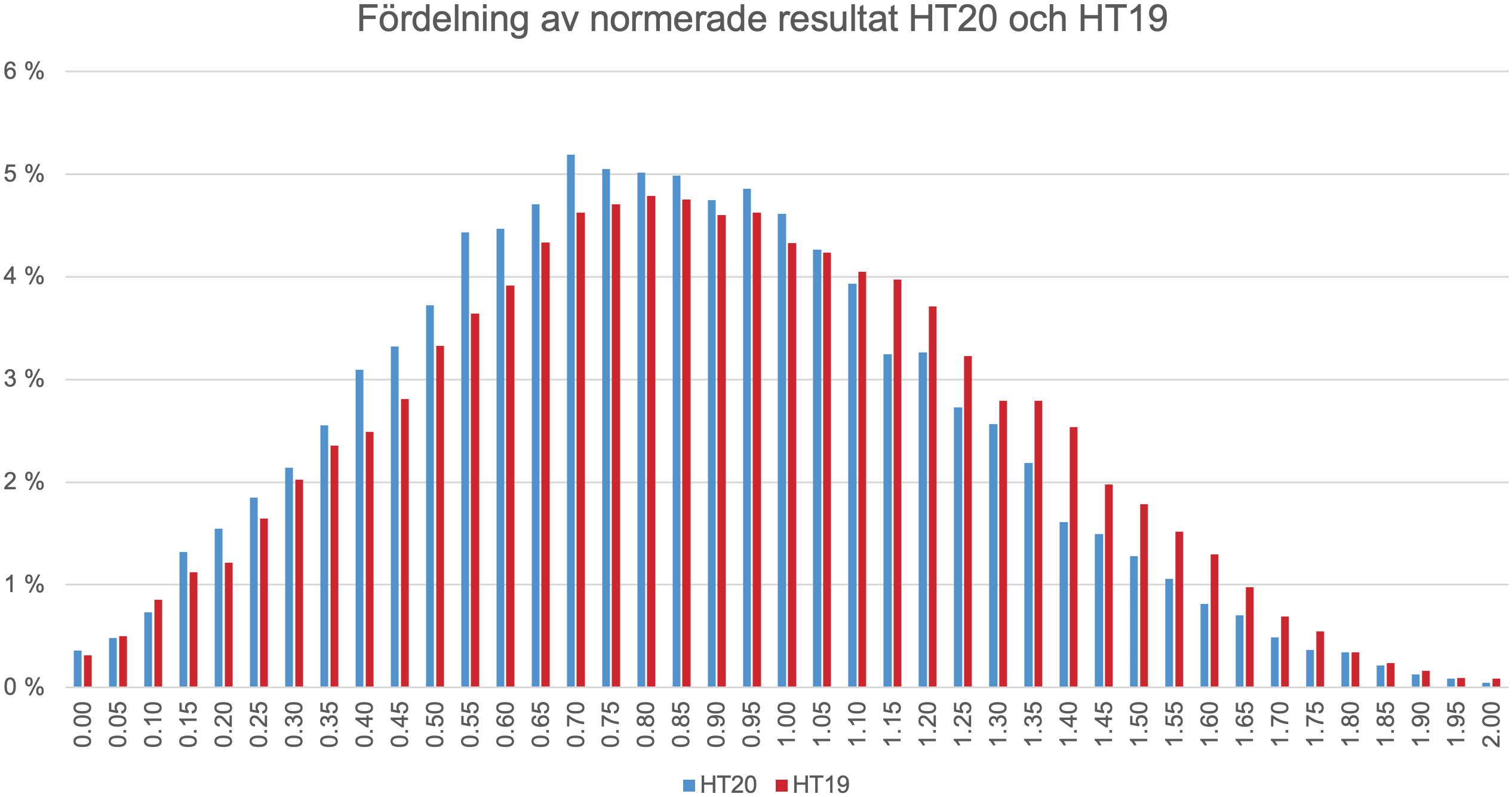Normering ht20 vs ht19